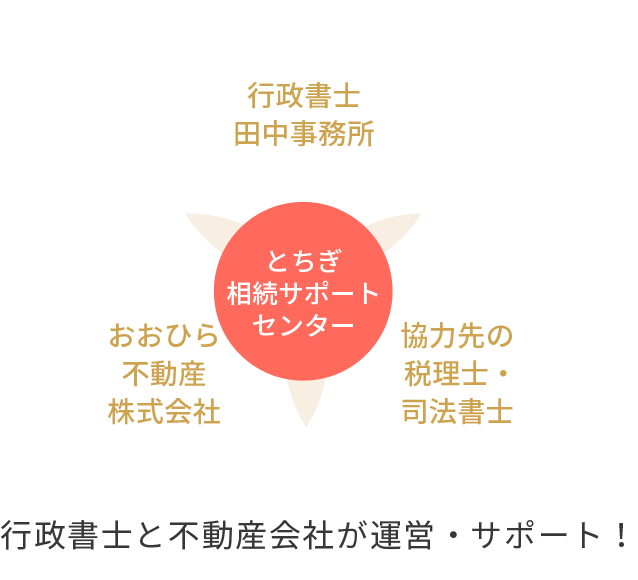 行政書士と不動産会社が運営・サポート！